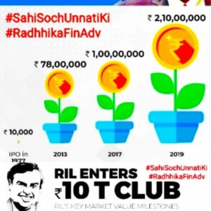 RELIANCE HITS 10lkh Cr In Terms Of Market Cap!!